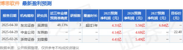 配资专业股票投资 民生证券：给予博思软件买入评级