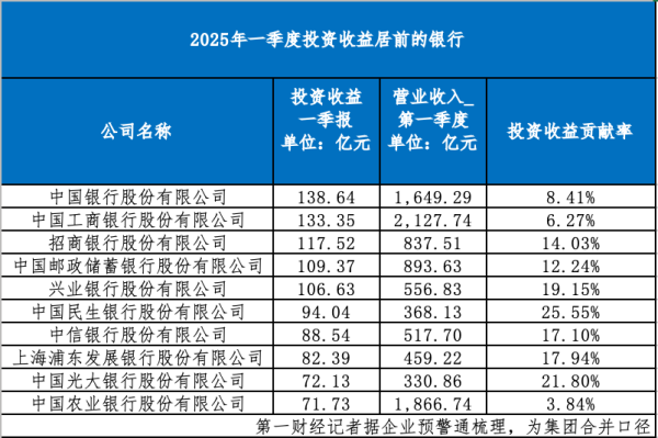 线上配资门户官网 债牛红利兑现，银行一季度投资收益贡献近12%营收