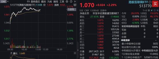 配资炒股投资 雷军官宣，YU7定档6月底，小米领涨逾4%！港股互联网ETF（513770）涨超2%